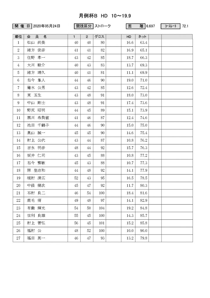 2020年5月24日開催月例杯B成績表。ハンディキャップ1０から19.9